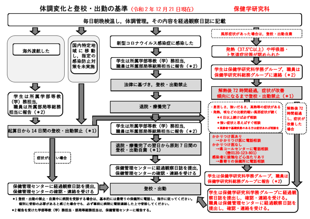 体調変化と登校・出勤の基準（保健学研究科向け）