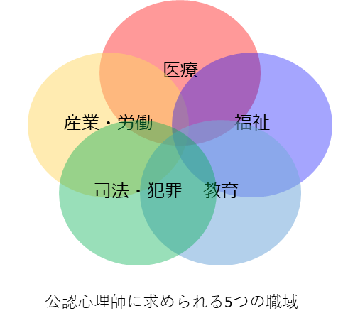 公認心理師に求められる5つの職域